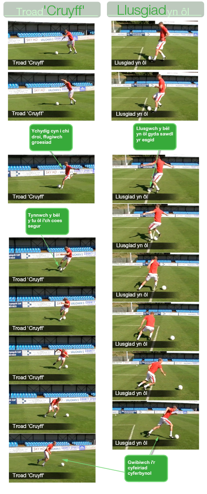 Troi gyda'r bêl - Troi gyda'r bêl - Troad 'Cruyff' - Llusgiad yn ôl