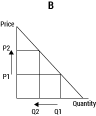 graph B