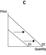 graph C