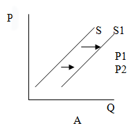 graph a