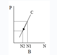 graph b