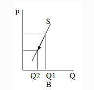 graph b