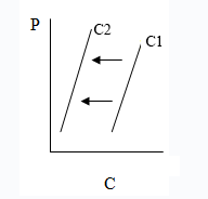 graph c