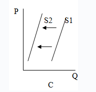 graph c