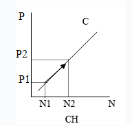 graph d