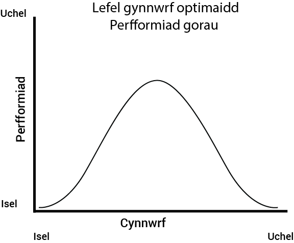 % of maximum rate of energy production