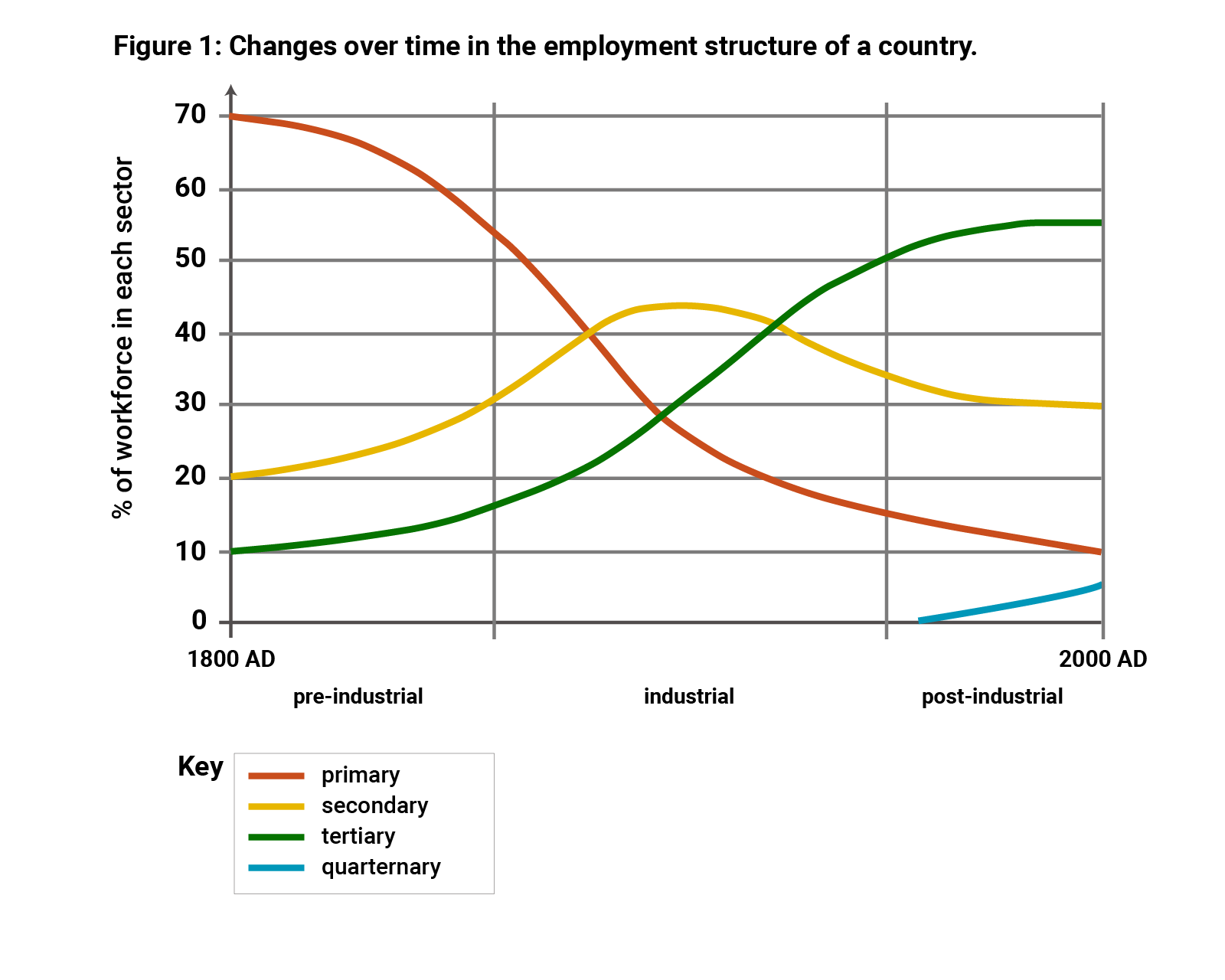 Figure 1: changes over time in the employment structure of a country