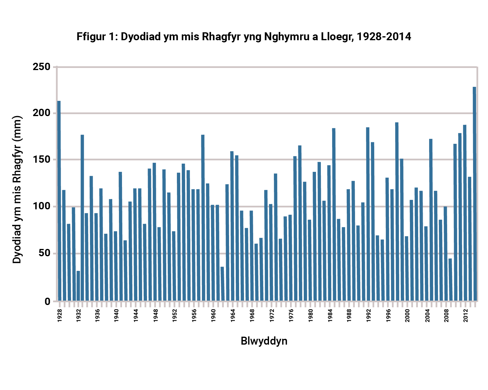 Ffigur 1: Dyodiad ym mis Rhagfyr yng Nghymru a Lloegr, 1928-2014