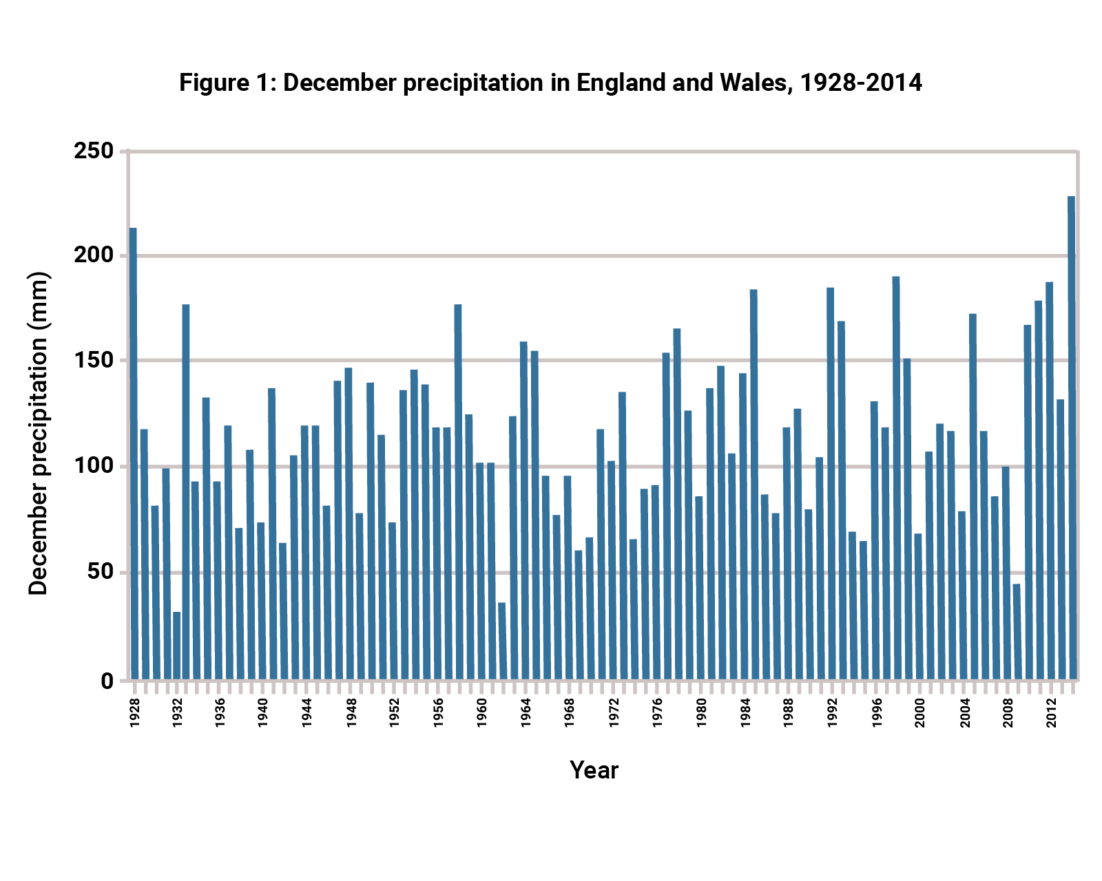 Figure 1: December precipitation in England and Wales, 1928-2014