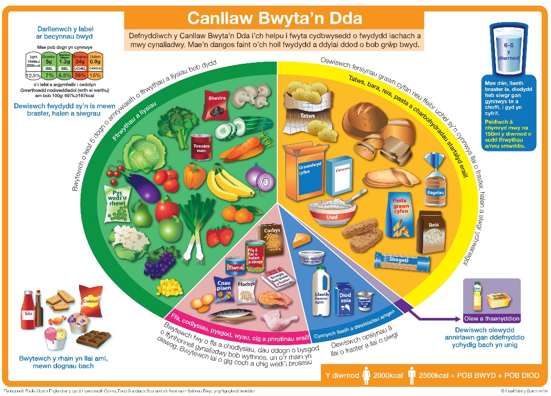 Eatwell Guide