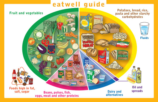 Eatwell Guide