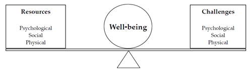 Definition of well-being diagram