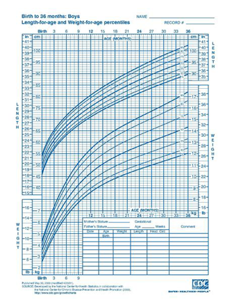 Growth Chart