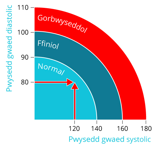 Blood pressure chart
