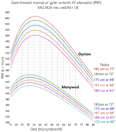 Peak expiratory flow