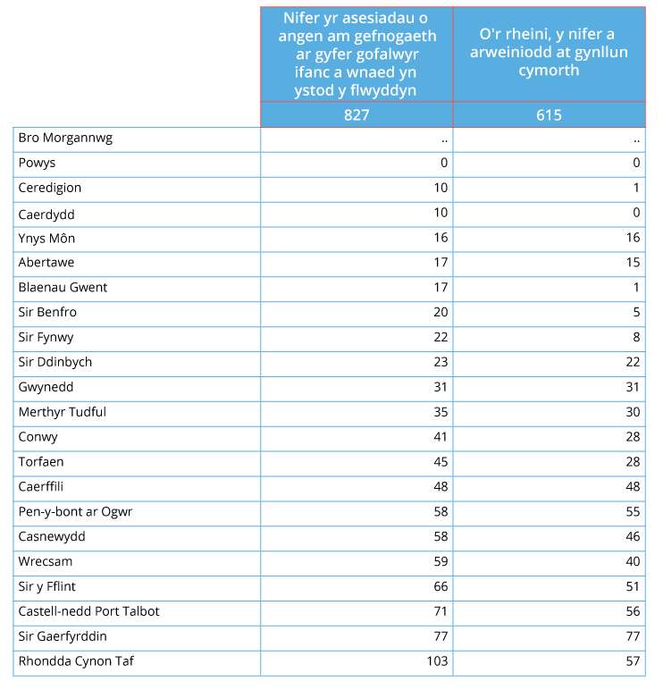Table showing number of assessments of need for support for young carers undertaken during 2017-18 and number leading to a support plan in Wales