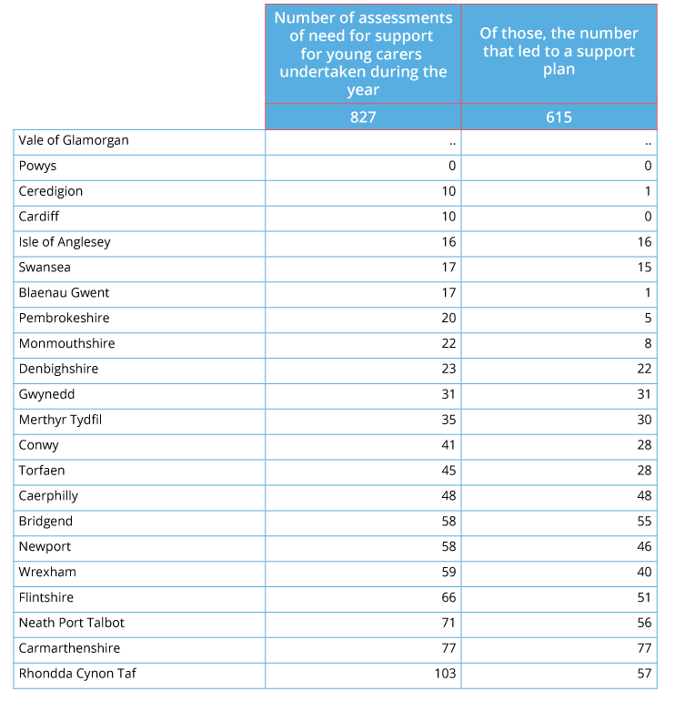 Table showing number of assessments of need for support for young carers undertaken during 2017-18 and number leading to a support plan in Wales