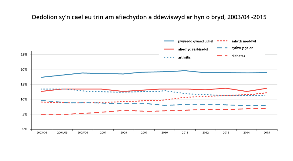 Graph showing number of adults treated for selected illnesses, 2003/04-2015