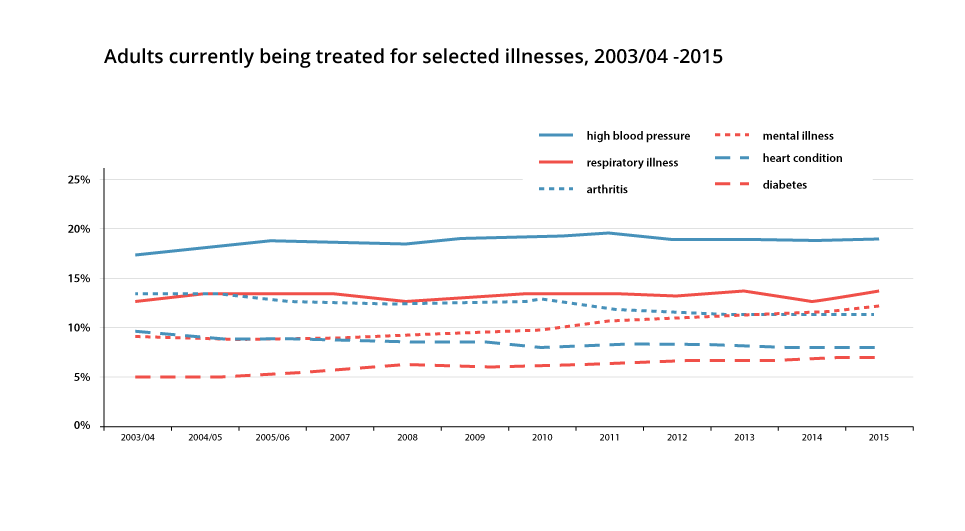 Graph showing number of adults treated for selected illnesses, 2003/04-2015