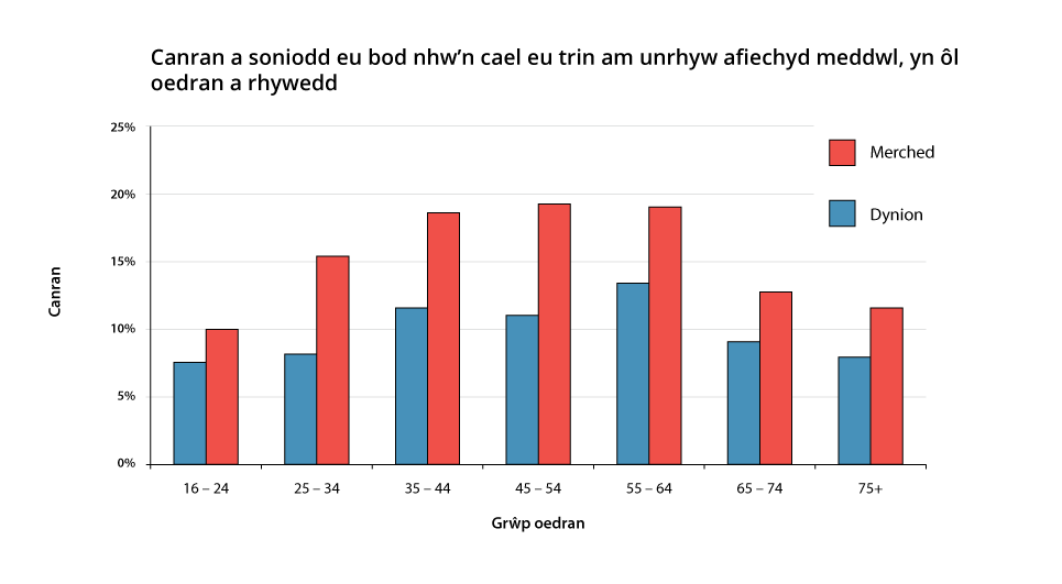 Chart showing percentage who reported being treated for any mental illness, by age and sex