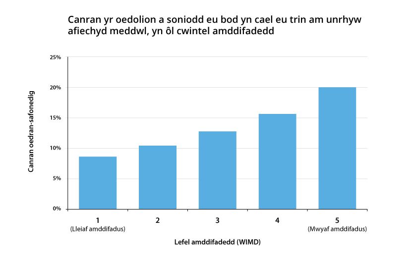 Chart showing percentage of adults who reported being treated for any mental illness, by deprivation quintile