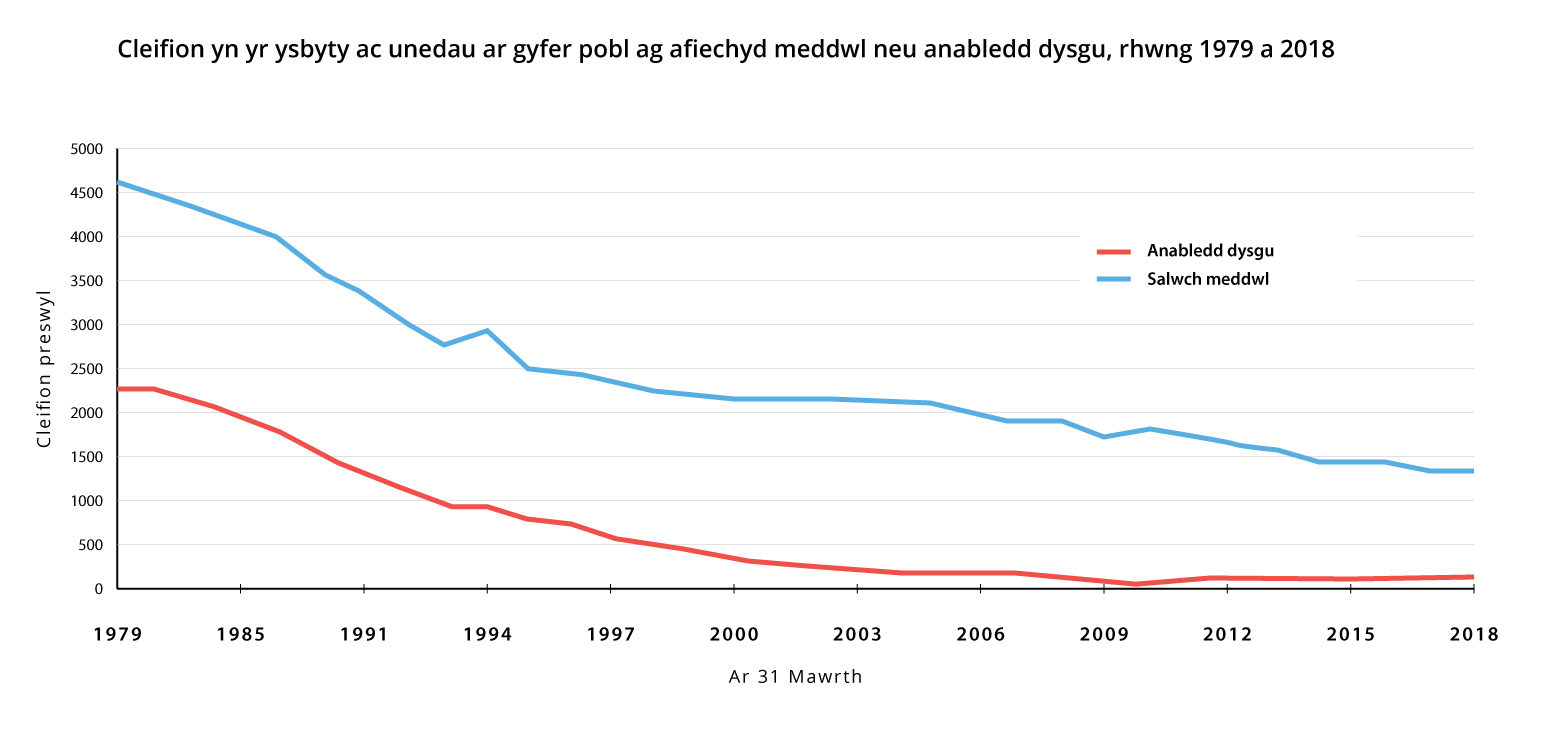 Graph showing patients in hospitals and units for people with a mental illness or learning disability, 1979 to 2018
