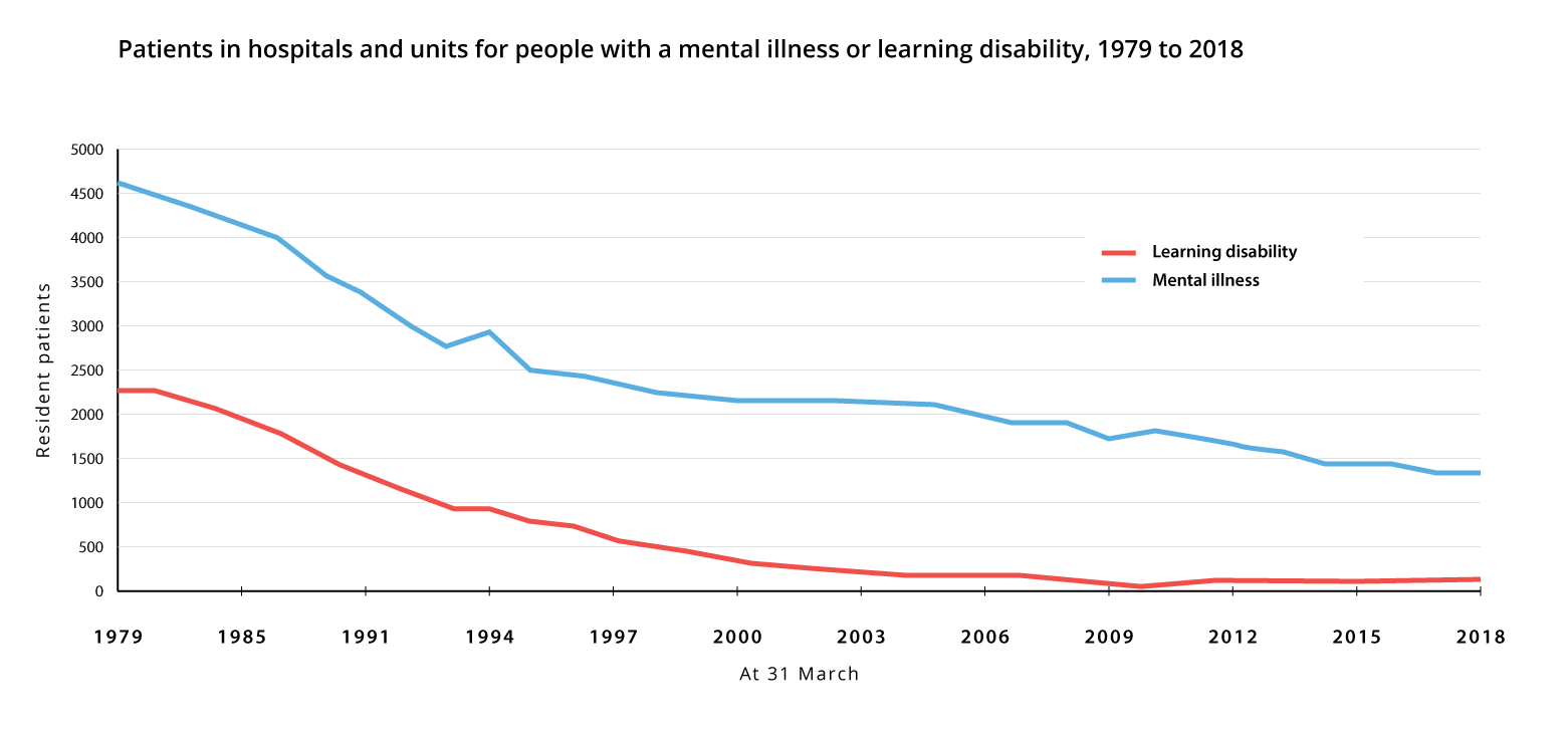 Graph showing patients in hospitals and units for people with a mental illness or learning disability, 1979 to 2018