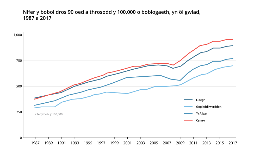 Graph showing the number people aged 90 years and over per 100,000 population, by country, 1987 to 2017