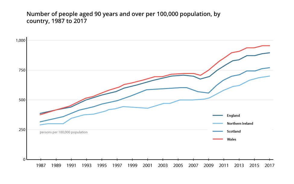 Graph showing the number people aged 90 years and over per 100,000 population, by country, 1987 to 2017