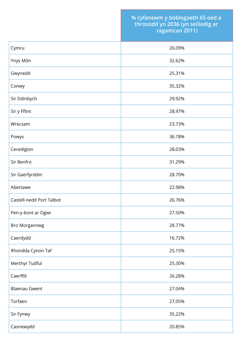 Table showing Welsh Government population projections by local authority based on 2011 data