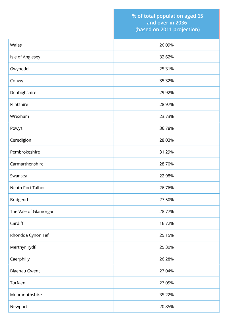 Table showing Welsh Government population projections by local authority based on 2011 data