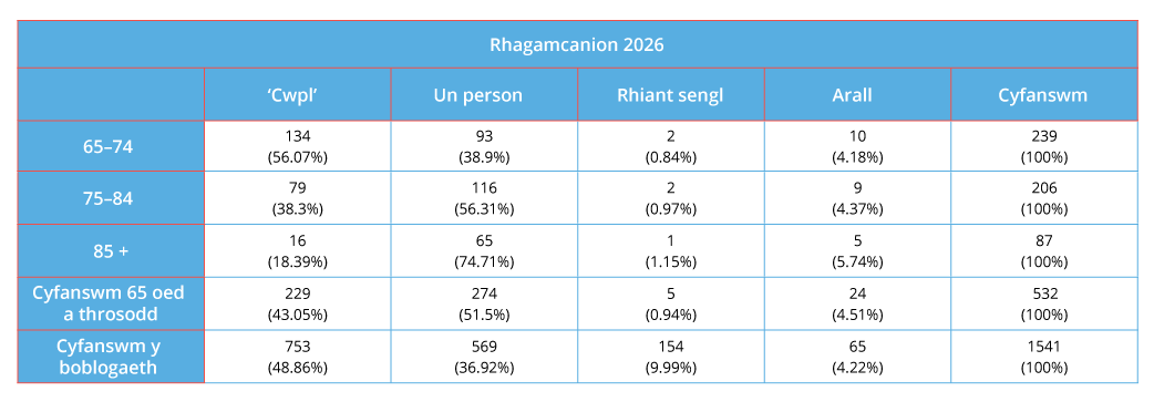 Table showing projections of household types in 2026