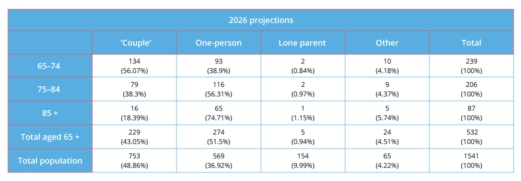 Table showing projections of household types in 2026