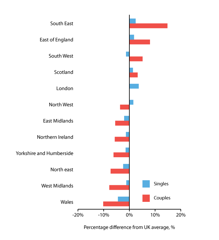 Graph showing average weekly income of couples and single pensioners