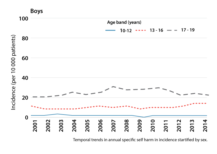 Graph showing temporal trends in annual age specific self harm incidence stratified by sex