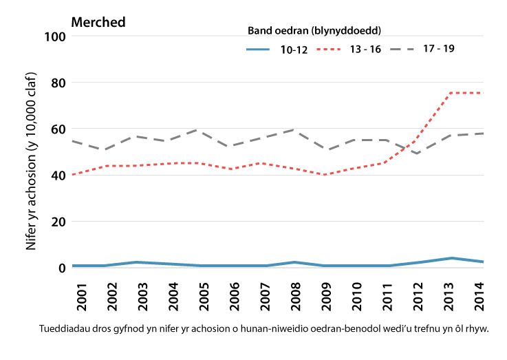 Graph showing temporal trends in annual age specific self harm incidence stratified by sex