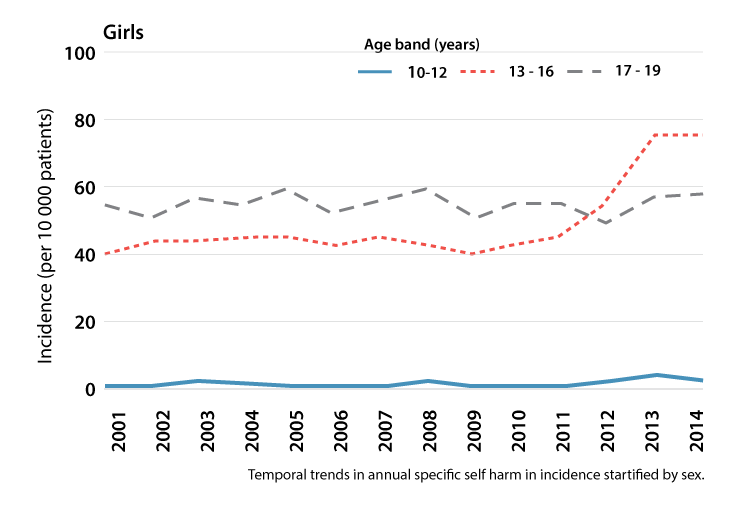 Graph showing temporal trends in annual age specific self harm incidence stratified by sex