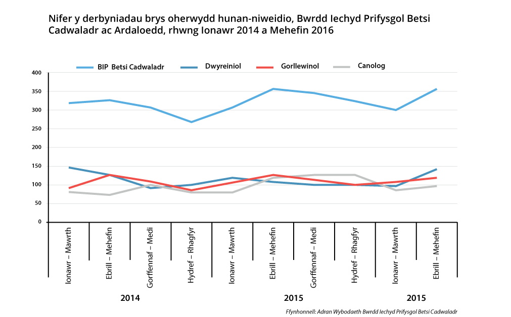 Graph showing number of self-harm emergency admissions, Betsi Cadwaladr University Health Board & Areas, January 2014 to June 2016