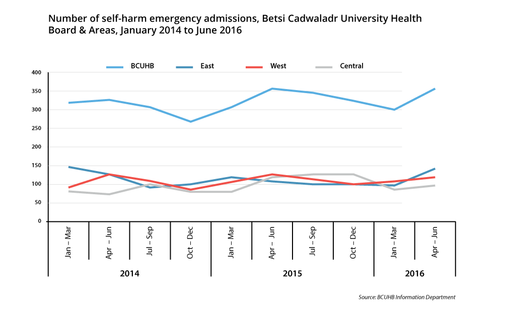 Graph showing number of self-harm emergency admissions, Betsi Cadwaladr University Health Board & Areas, January 2014 to June 2016