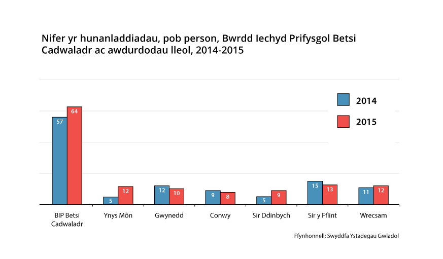 Chart showing number of suicides, all persons, Betsi Cadwaladr University Health Board and local authorities, 2014-2015