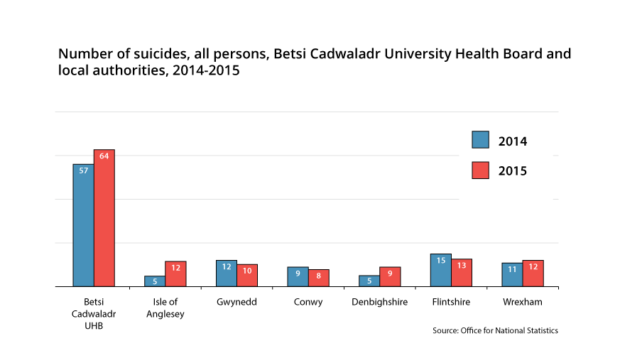 Chart showing number of suicides, all persons, Betsi Cadwaladr University Health Board and local authorities, 2014-2015