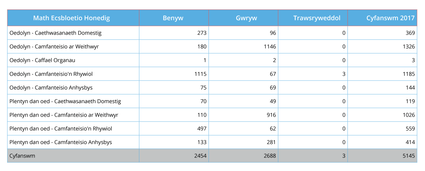 Table showing most common form of exploitation in adults