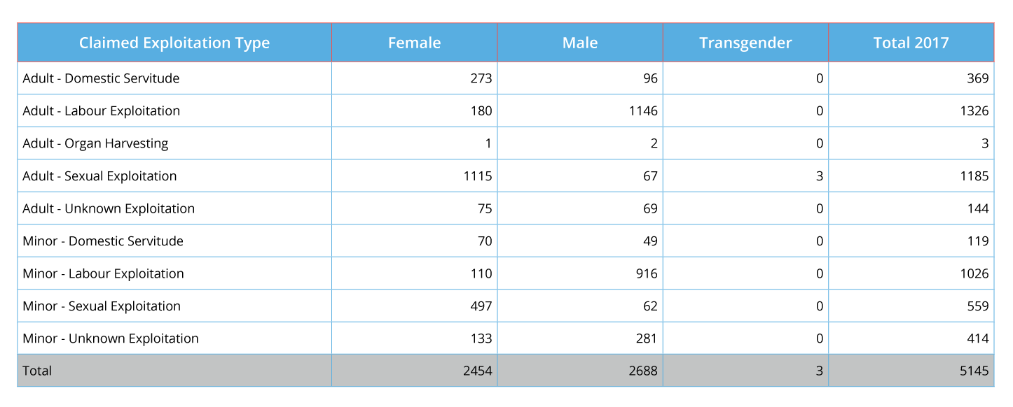 Table showing most common form of exploitation in adults