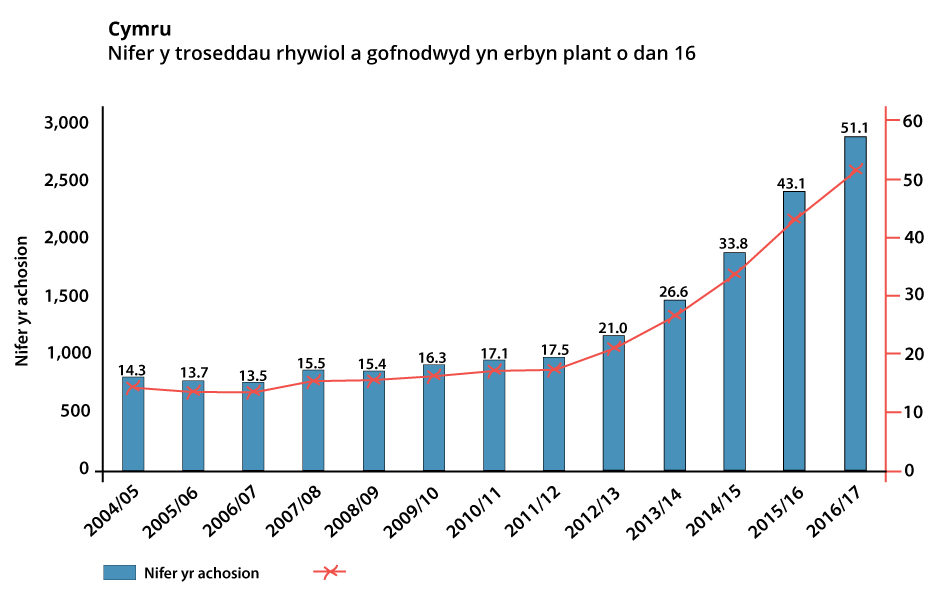 Graph showing recorded sexual offences against children under 16