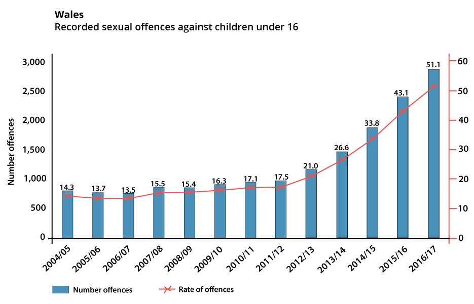 Graph showing recorded sexual offences against children under 16