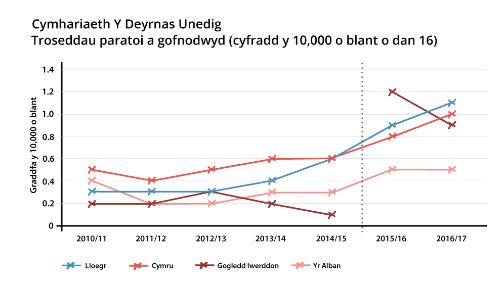 Graph showing recorded grooming offences (rate per 10,000 children under 16)