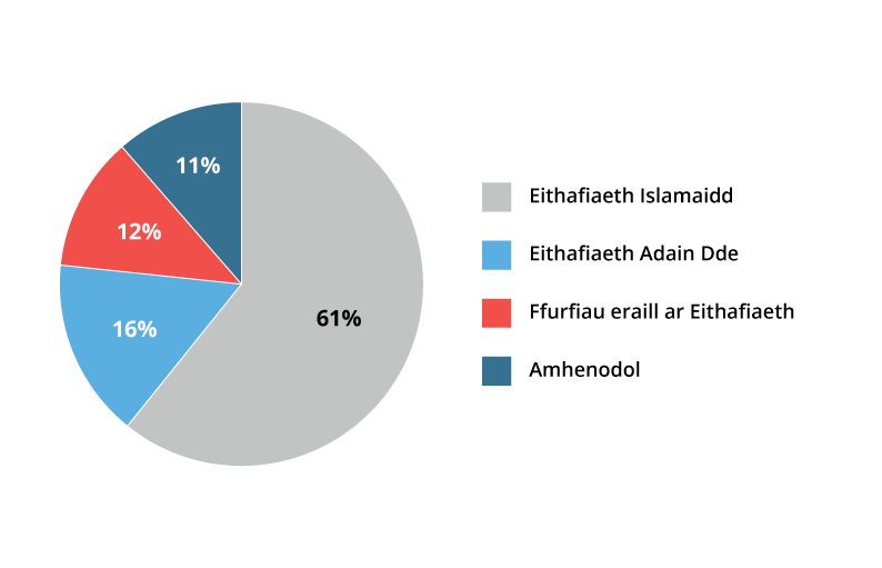 Chart showing common types of radicalisation between 2016 and 2017