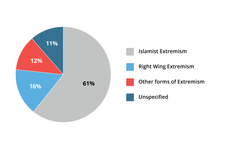 Chart showing common types of radicalisation between 2016 and 2017