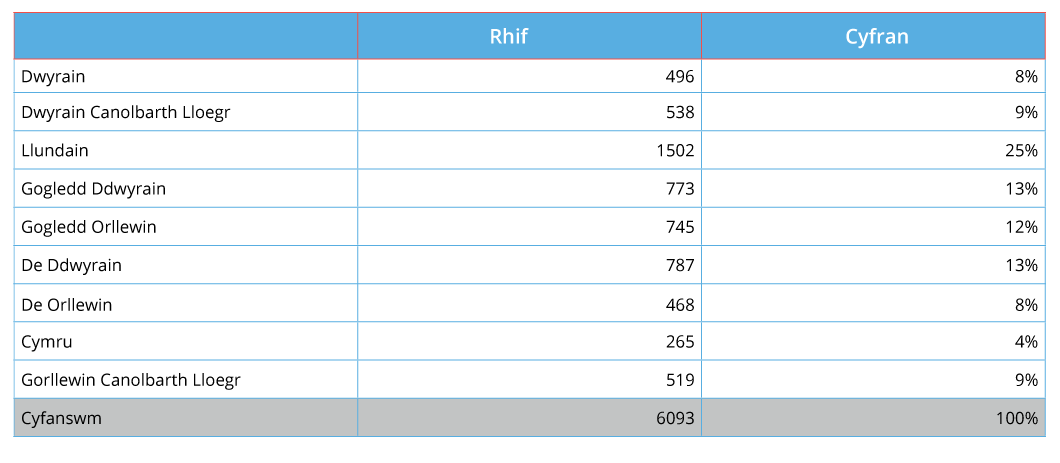 Table showing number of referrals to the Prevent Programme across England and Wales because of extremist views in 2016/17
