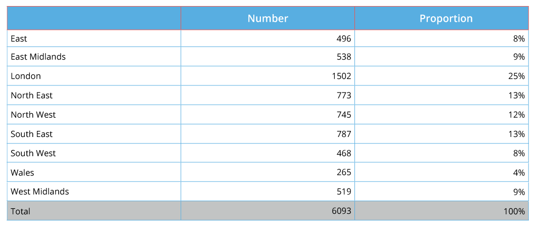 Table showing number of referrals to the Prevent Programme across England and Wales because of extremist views in 2016/17